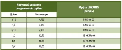 Система з'єднання трубок холодильного обладнання lokrring (з'єднання) Система з'єднання трубок холодильного обладнання lokrring