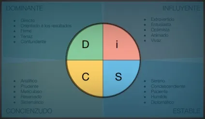 Система томаса disc, блог 4brain