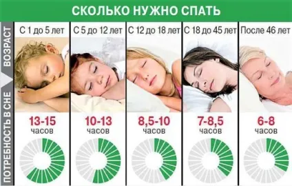 Скільки потрібно спати дорослій людині на добу для здоров'я (потрібно) Скільки потрібно спати дорослій людині на добу для здоров'я
