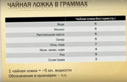 Скільки грам в мілілітрі - таблиці вимірювання ваги (грам) Скільки грам в мілілітрі - таблиці вимірювання ваги