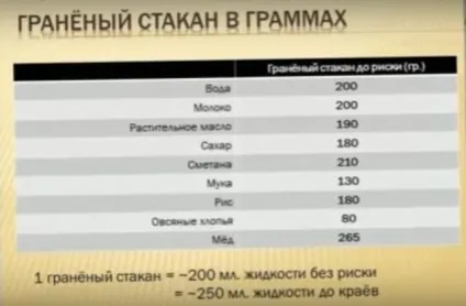 Скільки грам в мілілітрі - таблиці вимірювання ваги (скільки) Скільки грам в мілілітрі - таблиці вимірювання ваги