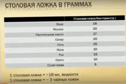 Скільки грам в мілілітрі - таблиці вимірювання ваги (вимірювання) Скільки грам в мілілітрі - таблиці вимірювання ваги