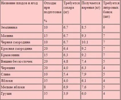 Скільки цукру потрібно для варення