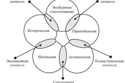 Змішане розлад особистості симптоми і лікування (перший з психіатрії) Змішане розлад особистості симптоми і лікування