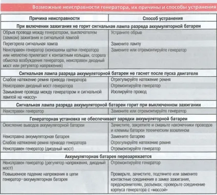 Зняття і установка генератора - рено логан (Виверніть болти кріплення) Зняття і установка генератора - рено логан