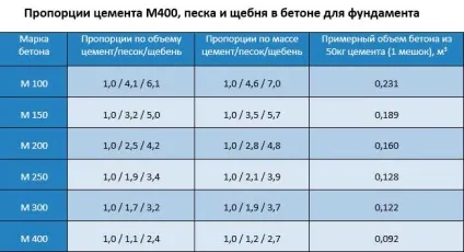 Склад бетону для фундаменту - пропорції і компоненти
