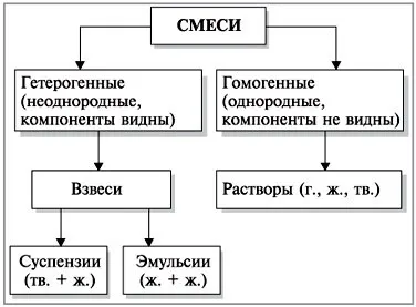 Способи розділення сумішей »(8 клас) - документ - стор (речовини) Способи розділення сумішей »(8 клас) - документ - стор