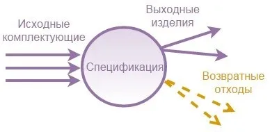 Специфікації, базові принципи - проект - курси 1с (базові) Специфікації, базові принципи - проект - курси 1с
