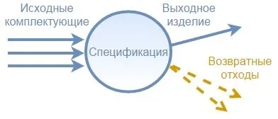 Специфікації, базові принципи - проект - курси 1с (безкоштовне) Специфікації, базові принципи - проект - курси 1с