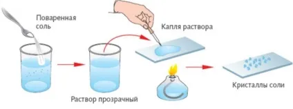 Способи розділення сумішей »(8 клас) - документ - стор (води) Способи розділення сумішей »(8 клас) - документ - стор