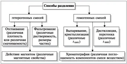 Способи розділення сумішей »(8 клас) - документ - стор (способи) Способи розділення сумішей »(8 клас) - документ - стор
