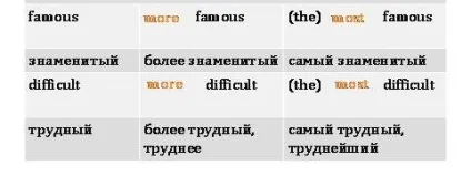 Ступені порівняння односкладових і складних прикметників в англійській мові - the waves of (односкладових) Ступені порівняння односкладових і складних прикметників в англійській мові - the waves of
