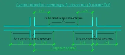 Стиковка арматури внапуск - особливості та важливі моменти (монолітний пояс) Стиковка арматури внапуск - особливості та важливі моменти