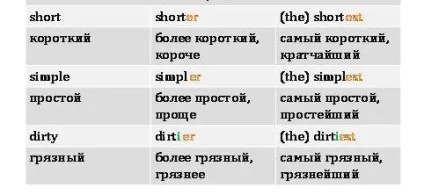 Ступені порівняння односкладових і складних прикметників в англійській мові - the waves of (ступеня) Ступені порівняння односкладових і складних прикметників в англійській мові - the waves of