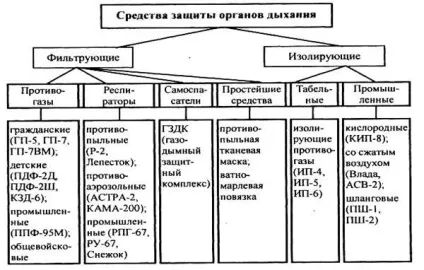 Засоби індивідуального захисту - студопедія (захисту органів дихання) Засоби індивідуального захисту - студопедія