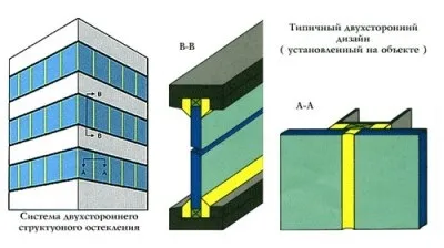 Структурне скління фасадів - їх гідності, особливості та використання (гідності) Структурне скління фасадів - їх гідності, особливості та використання