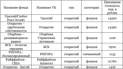 Чи варто вкладати гроші в ПІФи і як це зробити - порядок дій та необхідні документи по (чи вигідно вкладати в ПІФи) Чи варто вкладати гроші в ПІФи і як це зробити - порядок дій та необхідні документи по