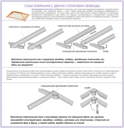 Кроквяна система четирехскатной даху схеми і монтаж конструкції (четирехскатной) Кроквяна система четирехскатной даху схеми і монтаж конструкції