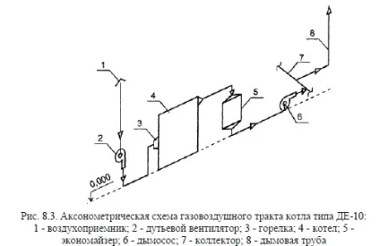 Аеродинамічний розрахунок газоповітряного тракту котла (розрахунок) Аеродинамічний розрахунок газоповітряного тракту котла