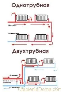 Схема водяного опалення приватного будинку особливості проекту (приватного) Схема водяного опалення приватного будинку особливості проекту