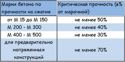 Властивості бетонів, що впливають на їх експлуатаційні характеристики (властивості) Властивості бетонів, що впливають на їх експлуатаційні характеристики