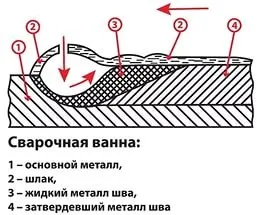 Технологія ручного дугового зварювання (рдс), поняття, що таке зварювальний дуга, зварювання і зварювальний (дипломи) Технологія ручного дугового зварювання (рдс), поняття, що таке зварювальний дуга, зварювання і зварювальний