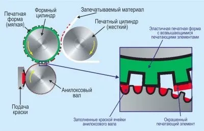 технологія флексодруку