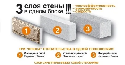 Теплоблокі плюси, мінуси (теплоеффектівниє блоки) - будівництво будинків і конструкцій з піноблоків (блоки) Теплоблокі плюси, мінуси (теплоеффектівниє блоки) - будівництво будинків і конструкцій з піноблоків