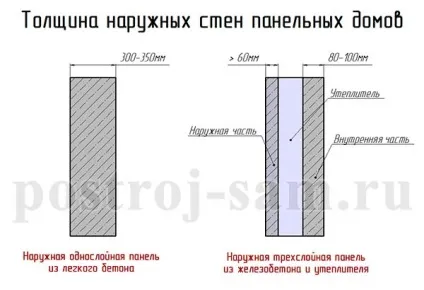 Товщина стін панельного будинку (внутрішні перегородки які) Товщина стін панельного будинку