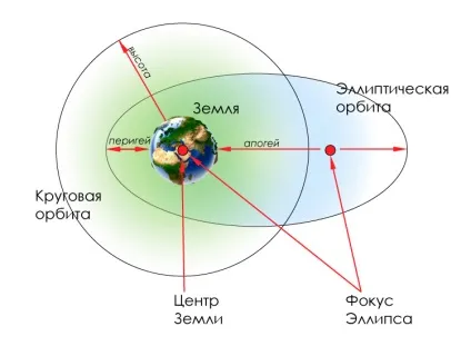 Типи супутникових орбіт і їх визначення, mediasat (типи) Типи супутникових орбіт і їх визначення, mediasat