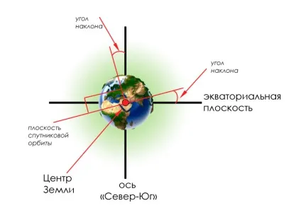Типи супутникових орбіт і їх визначення, mediasat (орбіт) Типи супутникових орбіт і їх визначення, mediasat