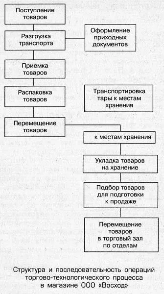 Торгово-технологічний процес в роздрібній торгівлі