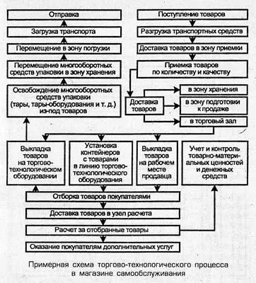 Торгово-технологічний процес в роздрібній торгівлі