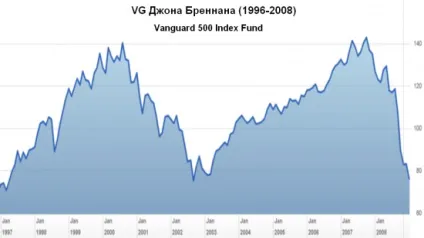 Той самий the vanguard group