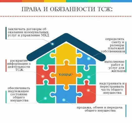 ТСЖ - плюси і мінуси форми об'єднання власників (голова члени правління) ТСЖ - плюси і мінуси форми об'єднання власників