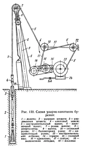 Ударно канатний спосіб буріння свердловин своїми руками