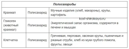 Вуглеводи, які фрукти можна їсти при схудненні, список продуктів, корисні вуглеводи, кістка широка (є) Вуглеводи, які фрукти можна їсти при схудненні, список продуктів, корисні вуглеводи, кістка широка