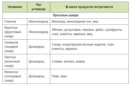 Вуглеводи, які фрукти можна їсти при схудненні, список продуктів, корисні вуглеводи, кістка широка (вуглеводи) Вуглеводи, які фрукти можна їсти при схудненні, список продуктів, корисні вуглеводи, кістка широка