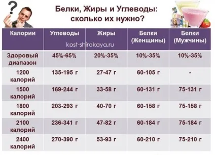 Вуглеводи, які фрукти можна їсти при схудненні, список продуктів, корисні вуглеводи, кістка широка (можна) Вуглеводи, які фрукти можна їсти при схудненні, список продуктів, корисні вуглеводи, кістка широка