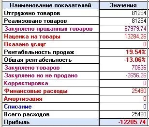 Управлінський облік в організації