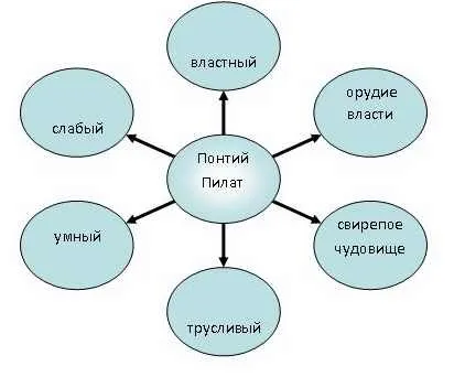 Урок літератури в 11 класі на тему «три світи в романі кова« Майстер і Маргарита »(класі) Урок літератури в 11 класі на тему «три світи в романі кова« Майстер і Маргарита »