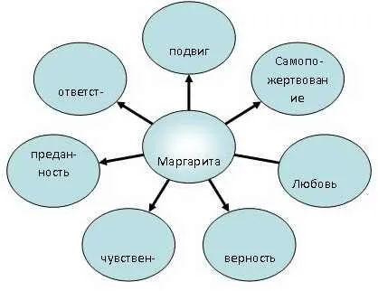 Урок літератури в 11 класі на тему «три світи в романі кова« Майстер і Маргарита »(урок) Урок літератури в 11 класі на тему «три світи в романі кова« Майстер і Маргарита »
