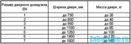 Вуличний доводчик для дверей установка, регулювання (вуличний) Вуличний доводчик для дверей установка, регулювання