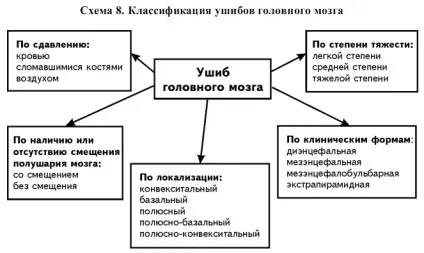 Забій головного мозку симптоми, наслідки, лікування (забій) Забій головного мозку симптоми, наслідки, лікування