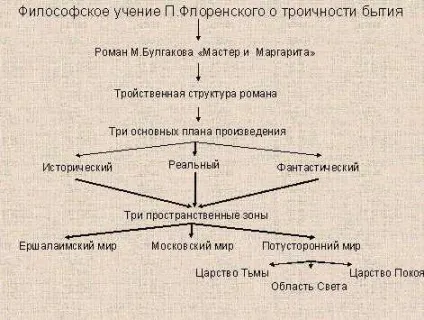 Урок літератури в 11 класі на тему «три світи в романі кова« Майстер і Маргарита »(класі) Урок літератури в 11 класі на тему «три світи в романі кова« Майстер і Маргарита »