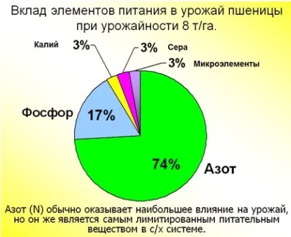 управляємо урожаєм
