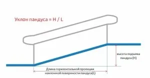 Пристрій пандуса з бетону своїми руками (своїми) Пристрій пандуса з бетону своїми руками