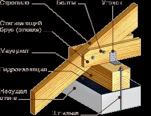 Установка крокв самостійно - рекомендації експертів - свій будинок мрії (установка) Установка крокв самостійно - рекомендації експертів - свій будинок мрії