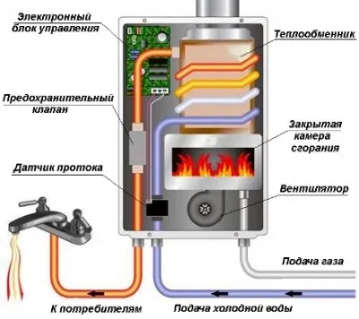 Пристрій і принцип роботи двоконтурного газового котла (газового) Пристрій і принцип роботи двоконтурного газового котла