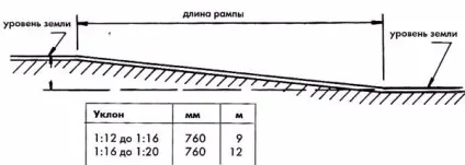 Пристрій пандуса з бетону своїми руками (своїми) Пристрій пандуса з бетону своїми руками